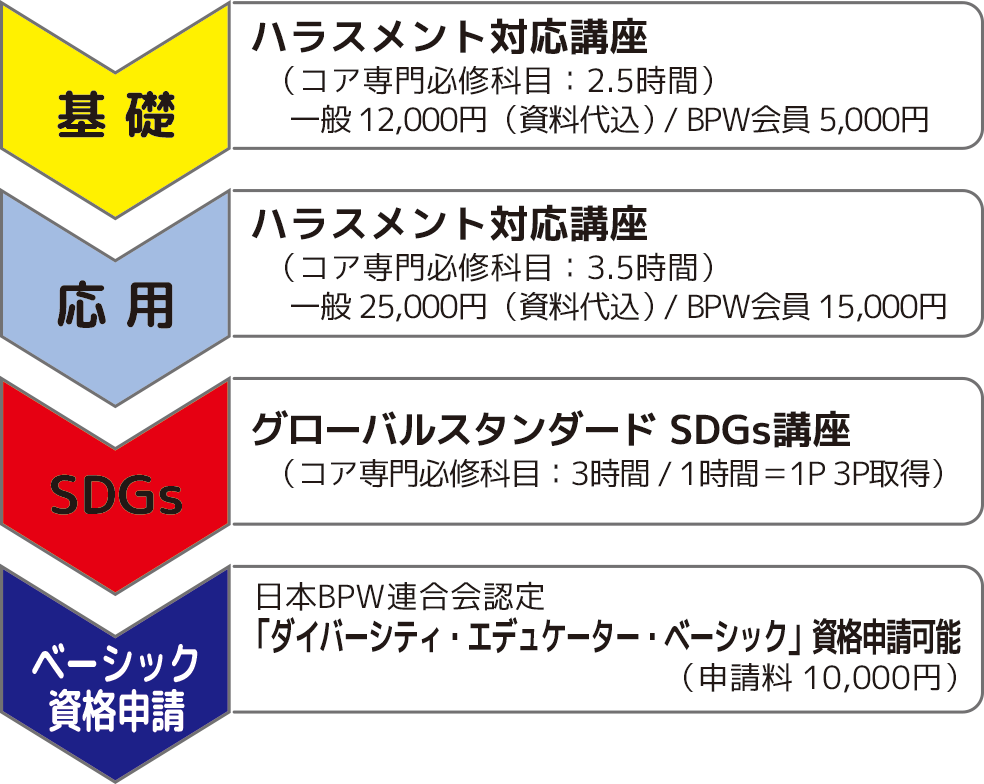 ベーシック資格の主な研修内容