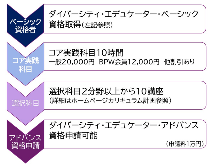 基礎コースの主な研修内容