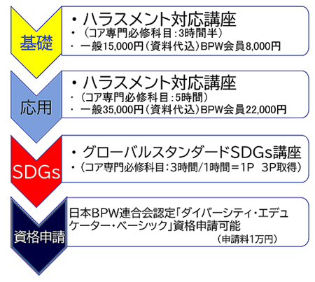 基礎コースの主な研修内容