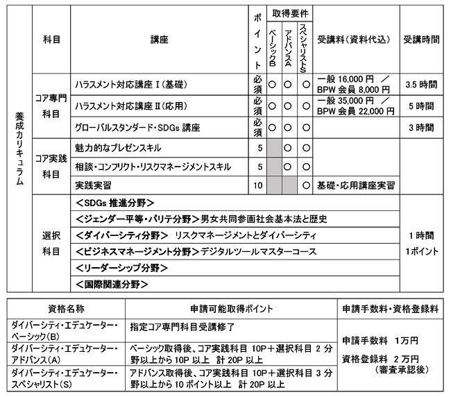 ダイバーシティ・エデュケーター養成カリキュラム及びポイント表
